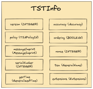 Trusted Timestamping Response TSTInfo