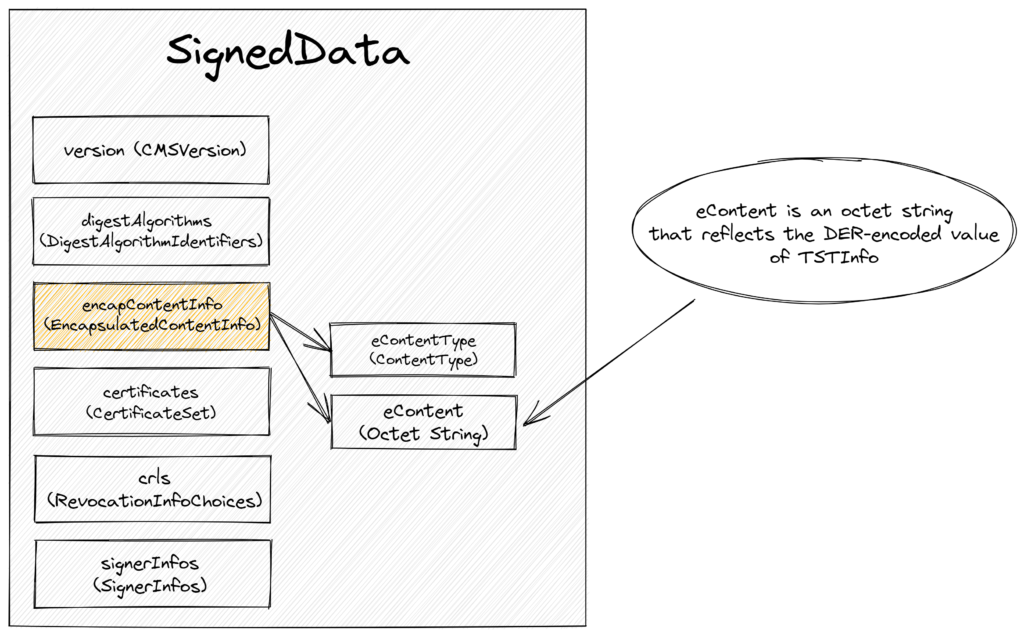 Trusted Timestamping Response SignedData