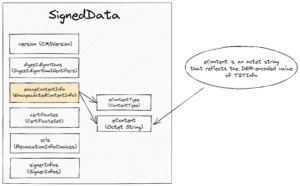 Timestamp Response SignedData